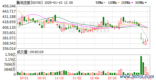正规的股票配资公司 腾讯控股：被美国防部纳入军工企业名单是错误 计划启动复议程序