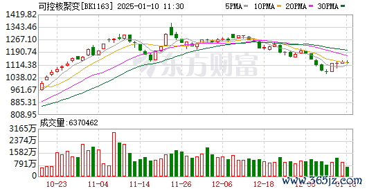 炒股杠杆平台排行榜 核聚变技术将很快取得突破？相关概念股异动拉升 多家企业回应