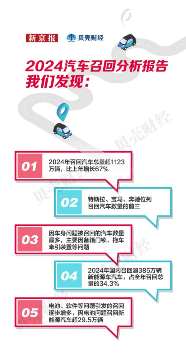 配资炒股 2024汽车召回报告：全年召回车辆约1123.7万辆